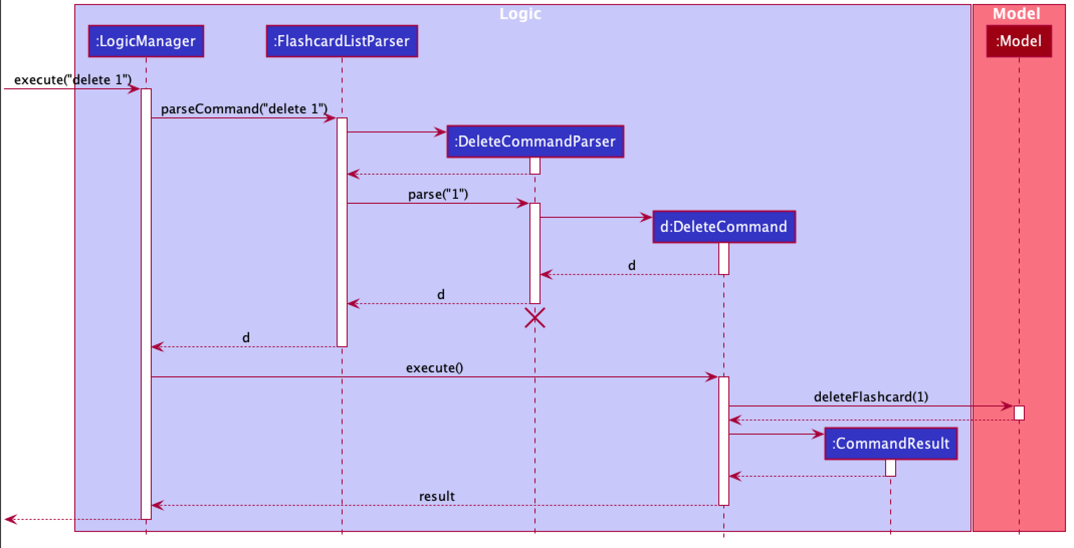 DeleteSequenceDiagram