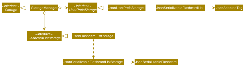 StorageClassDiagram